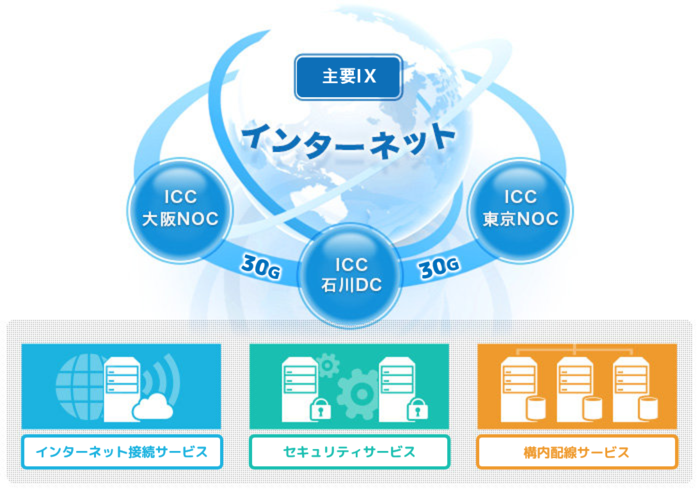 ネットワークサービス 製品 サービス 安全の地 北陸 石川 から Icc白山データセンター